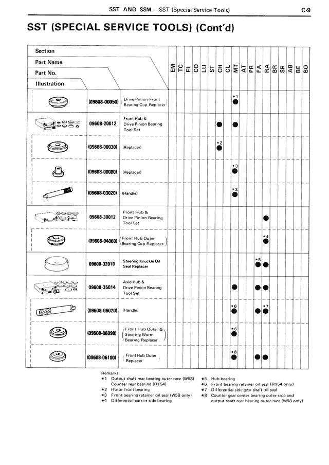 SST And SSM - C-09