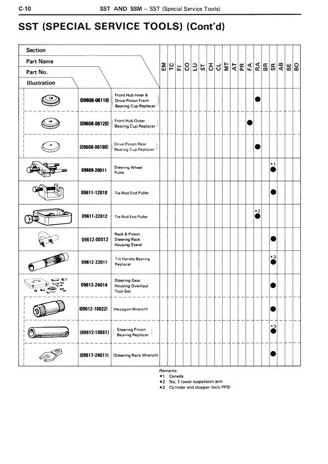 SST And SSM - C-10