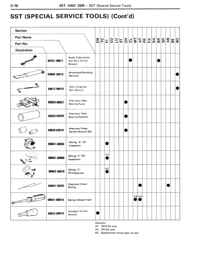 SST And SSM - C-16