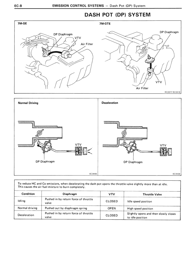 DASH POT (DP) SYSTEM