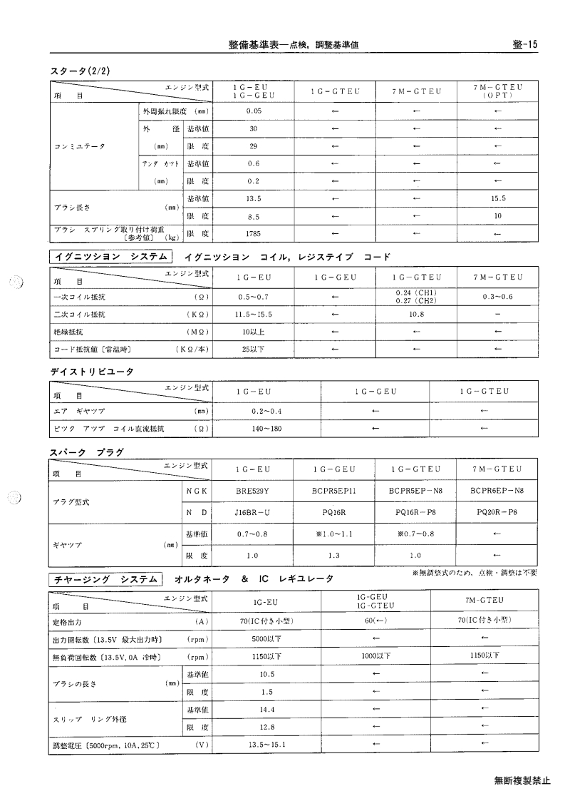 Service standards table